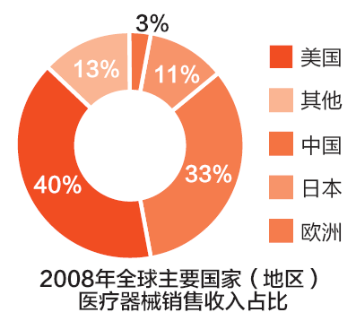2008年全球主要国家(地区)医疗器械销售收入占比